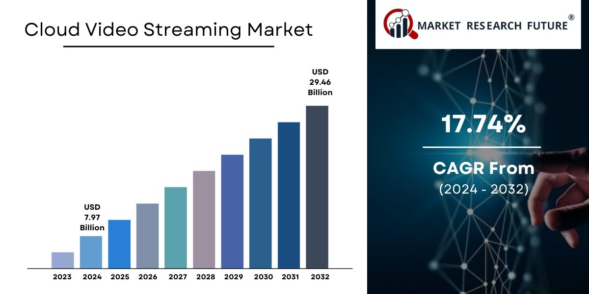 Cloud Video Streaming Market Size, Share & Trends | Growth [2032]