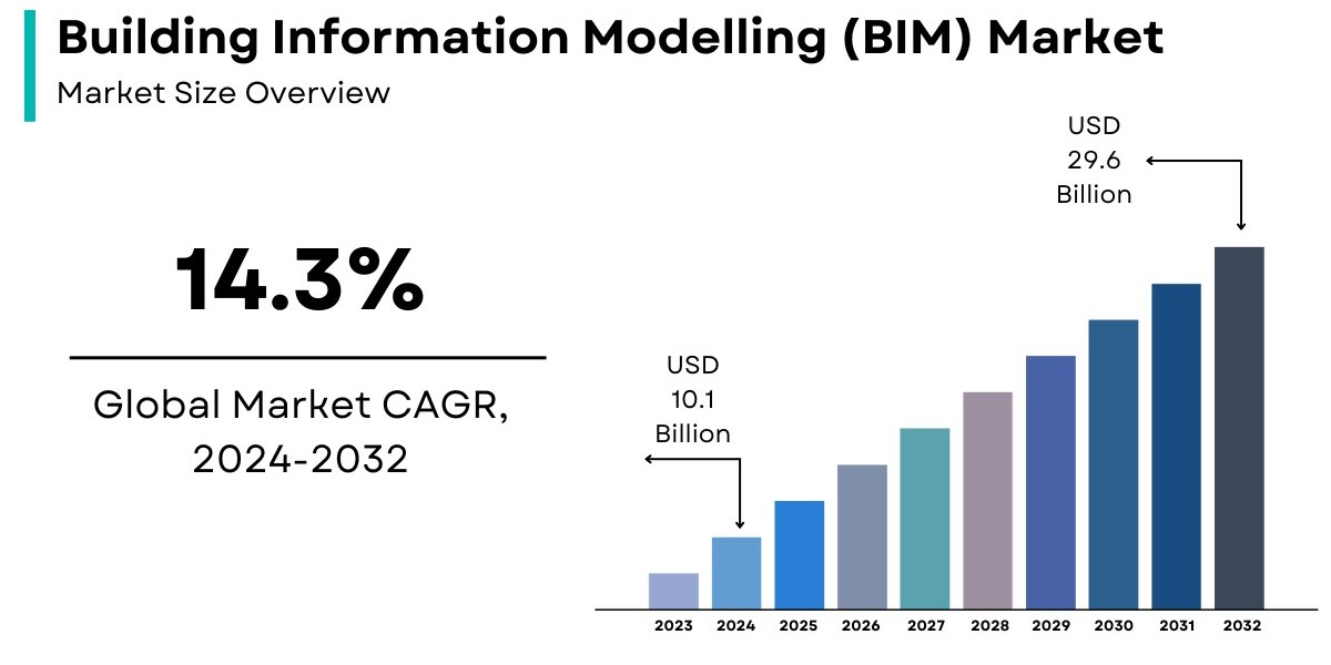 Building Information Modelling (BIM) Market Size, Share & Industry Report [2032]