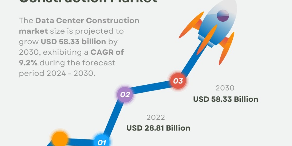 Data Center Construction Market Size, Share & Trends | Growth [2032]